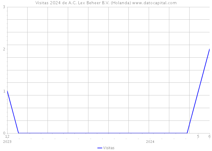 Visitas 2024 de A.C. Lex Beheer B.V. (Holanda) 