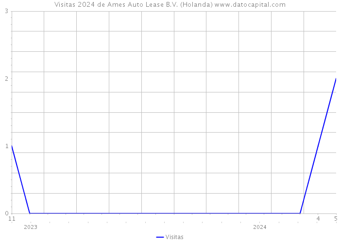 Visitas 2024 de Ames Auto Lease B.V. (Holanda) 