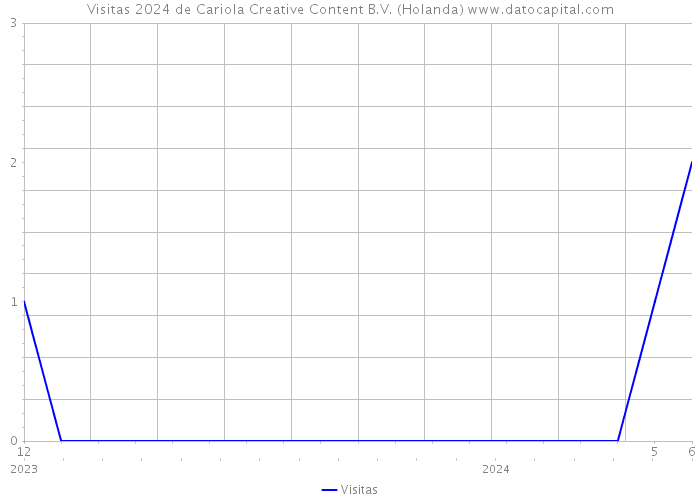 Visitas 2024 de Cariola Creative Content B.V. (Holanda) 