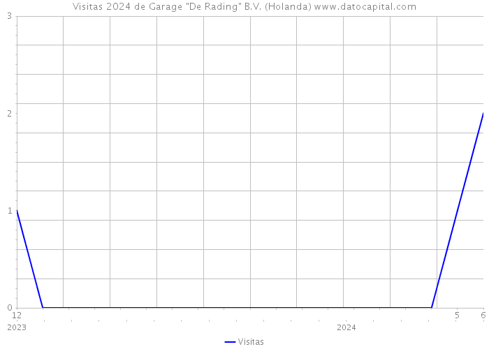 Visitas 2024 de Garage 