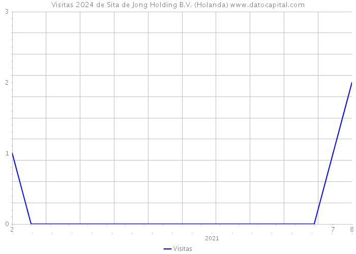 Visitas 2024 de Sita de Jong Holding B.V. (Holanda) 