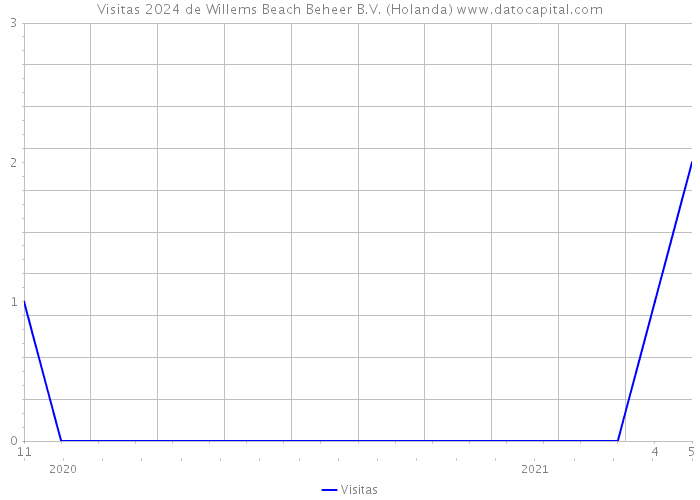 Visitas 2024 de Willems Beach Beheer B.V. (Holanda) 