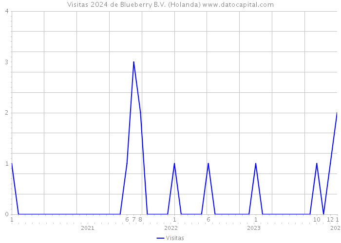 Visitas 2024 de Blueberry B.V. (Holanda) 