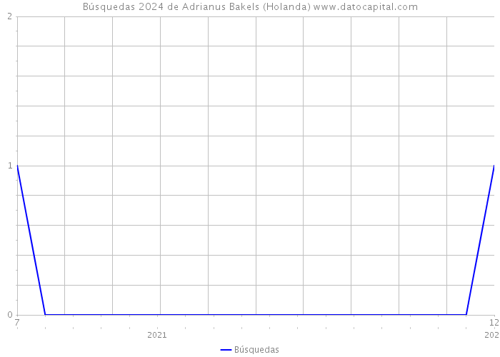 Búsquedas 2024 de Adrianus Bakels (Holanda) 