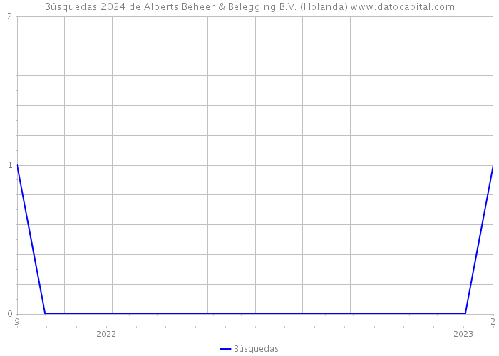 Búsquedas 2024 de Alberts Beheer & Belegging B.V. (Holanda) 