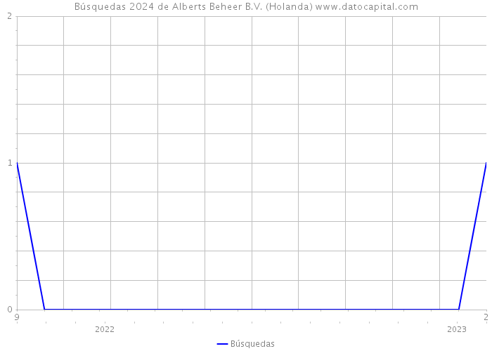 Búsquedas 2024 de Alberts Beheer B.V. (Holanda) 