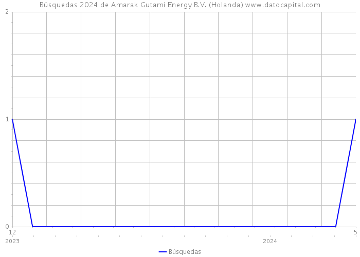 Búsquedas 2024 de Amarak Gutami Energy B.V. (Holanda) 