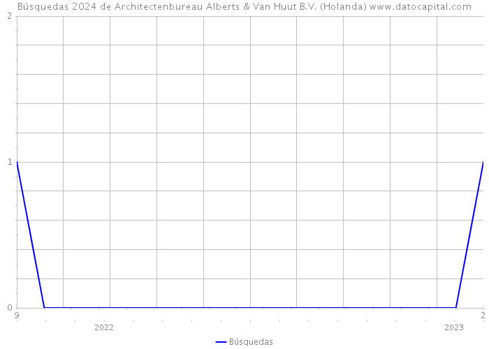 Búsquedas 2024 de Architectenbureau Alberts & Van Huut B.V. (Holanda) 