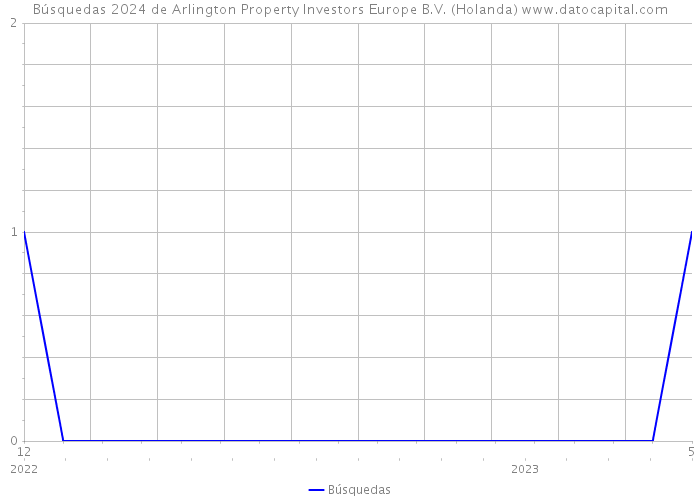 Búsquedas 2024 de Arlington Property Investors Europe B.V. (Holanda) 