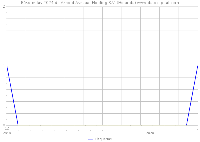 Búsquedas 2024 de Arnold Avezaat Holding B.V. (Holanda) 