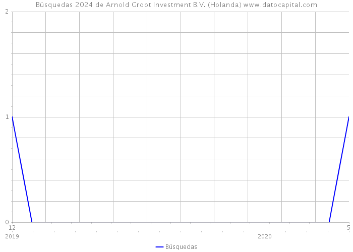 Búsquedas 2024 de Arnold Groot Investment B.V. (Holanda) 