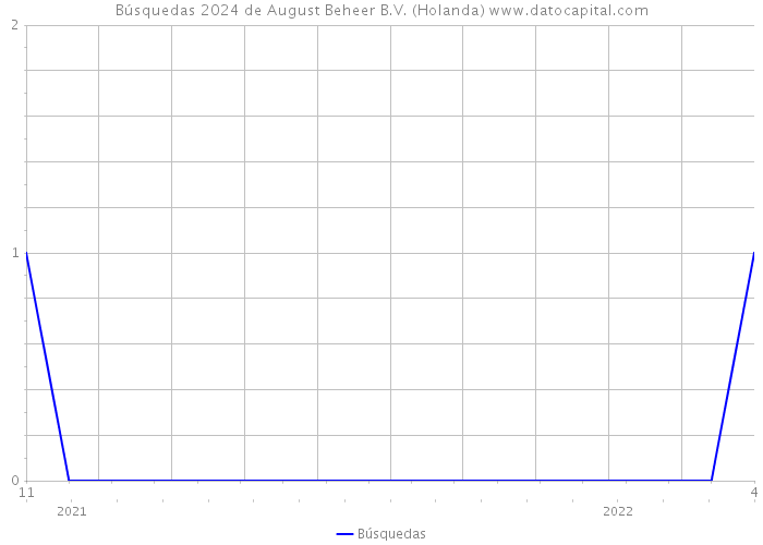 Búsquedas 2024 de August Beheer B.V. (Holanda) 