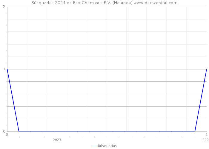 Búsquedas 2024 de Bax Chemicals B.V. (Holanda) 