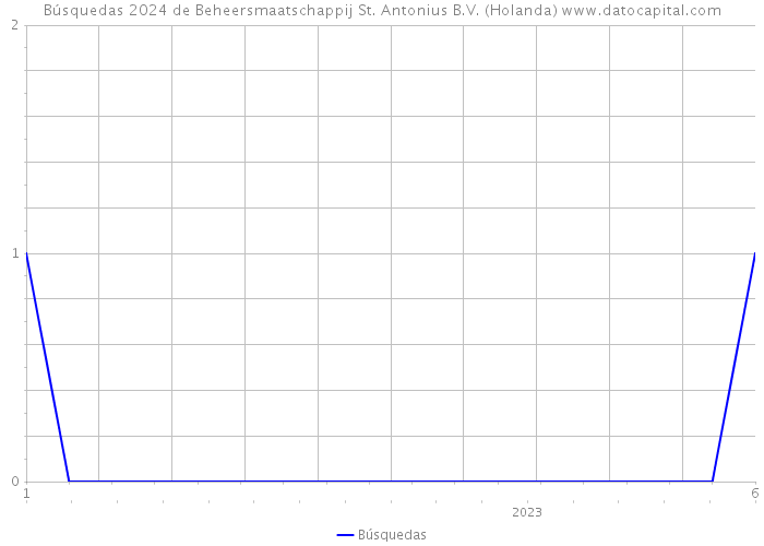 Búsquedas 2024 de Beheersmaatschappij St. Antonius B.V. (Holanda) 