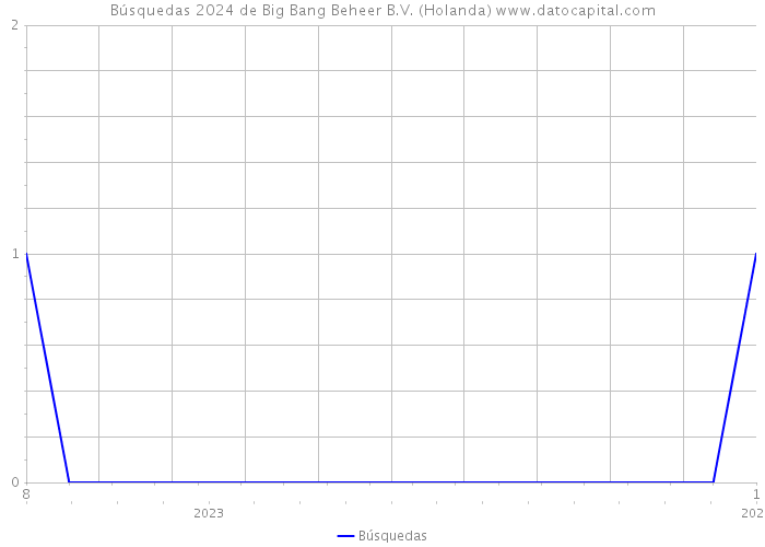 Búsquedas 2024 de Big Bang Beheer B.V. (Holanda) 