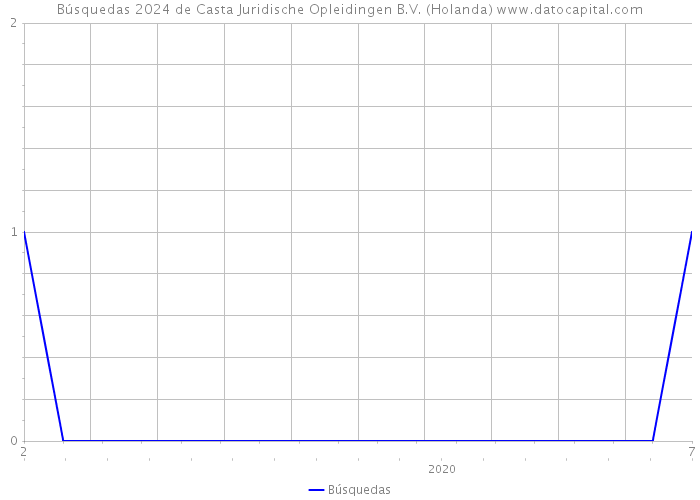 Búsquedas 2024 de Casta Juridische Opleidingen B.V. (Holanda) 