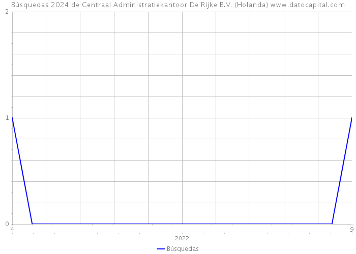 Búsquedas 2024 de Centraal Administratiekantoor De Rijke B.V. (Holanda) 