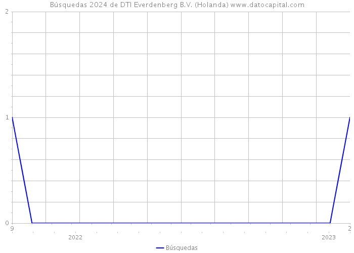 Búsquedas 2024 de DTI Everdenberg B.V. (Holanda) 