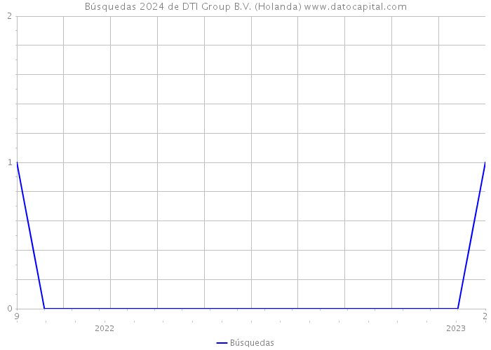 Búsquedas 2024 de DTI Group B.V. (Holanda) 