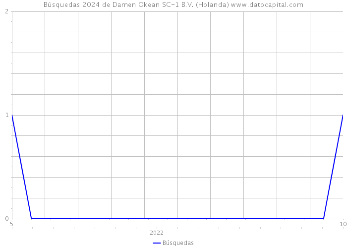 Búsquedas 2024 de Damen Okean SC-1 B.V. (Holanda) 