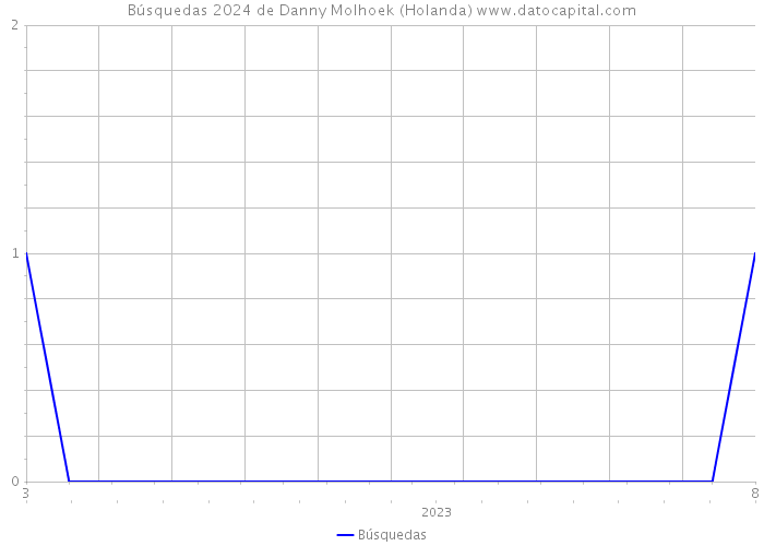 Búsquedas 2024 de Danny Molhoek (Holanda) 