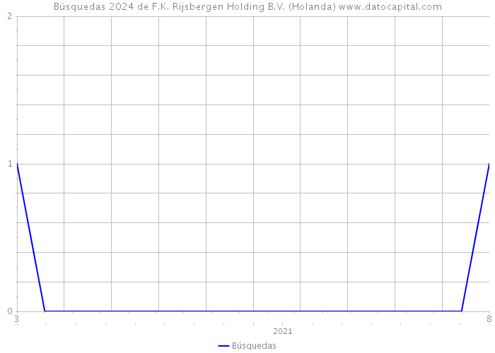 Búsquedas 2024 de F.K. Rijsbergen Holding B.V. (Holanda) 
