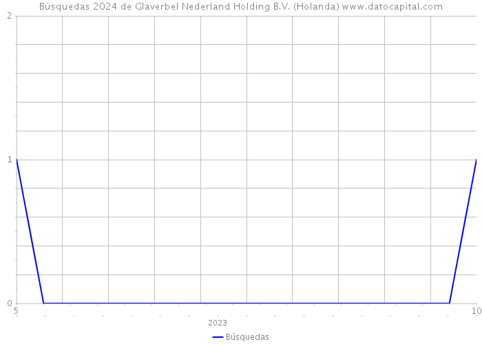 Búsquedas 2024 de Glaverbel Nederland Holding B.V. (Holanda) 