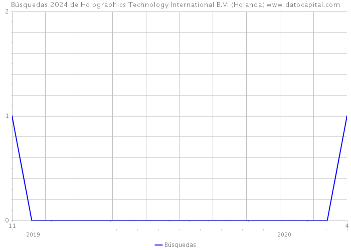 Búsquedas 2024 de Holographics Technology International B.V. (Holanda) 