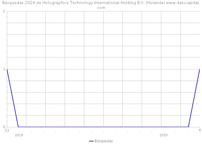 Búsquedas 2024 de Holographics Technology International Holding B.V. (Holanda) 