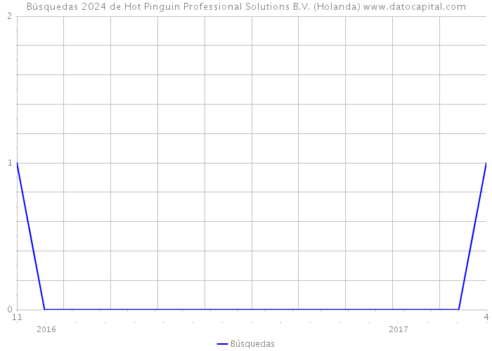 Búsquedas 2024 de Hot Pinguin Professional Solutions B.V. (Holanda) 