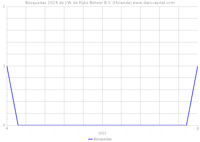 Búsquedas 2024 de J.W. de Rijke Beheer B.V. (Holanda) 