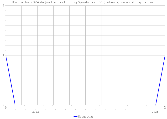 Búsquedas 2024 de Jan Heddes Holding Spanbroek B.V. (Holanda) 