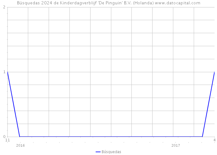 Búsquedas 2024 de Kinderdagverblijf 'De Pinguin' B.V. (Holanda) 