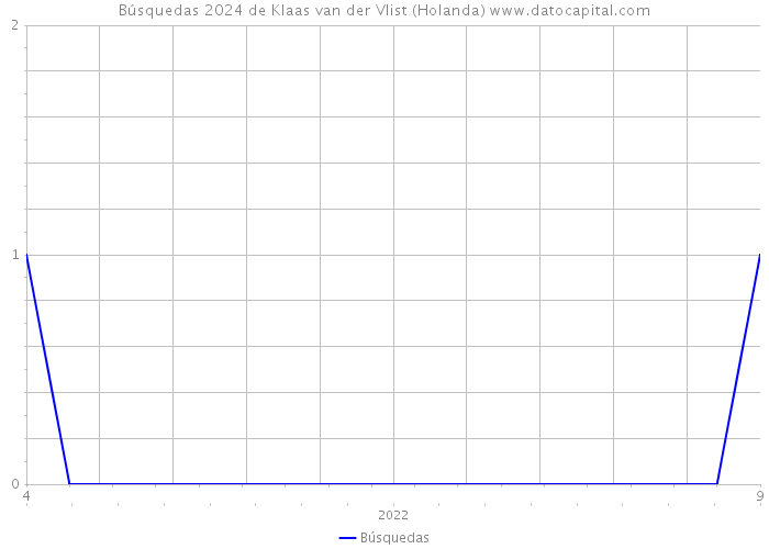 Búsquedas 2024 de Klaas van der Vlist (Holanda) 