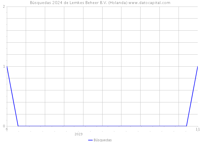 Búsquedas 2024 de Lemkes Beheer B.V. (Holanda) 