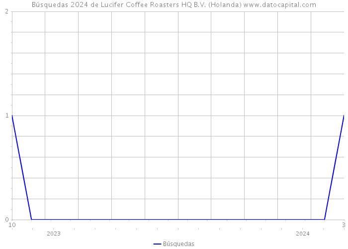 Búsquedas 2024 de Lucifer Coffee Roasters HQ B.V. (Holanda) 