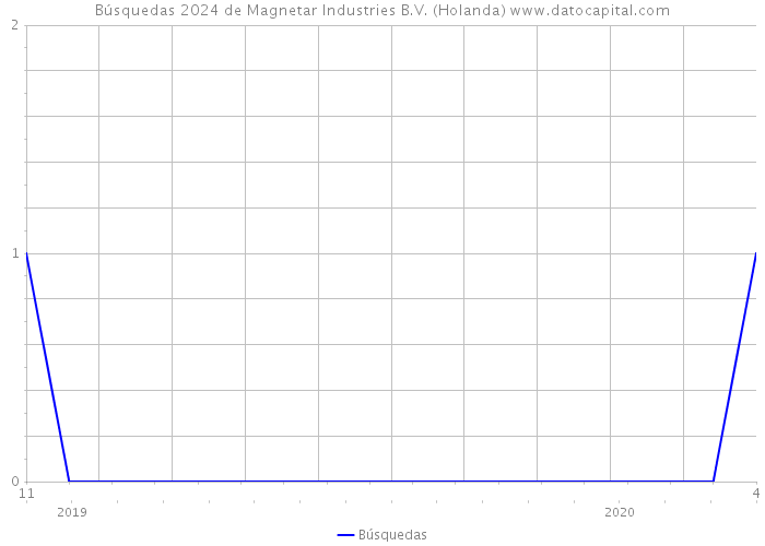 Búsquedas 2024 de Magnetar Industries B.V. (Holanda) 