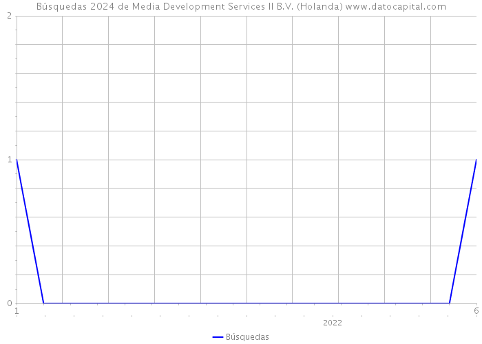 Búsquedas 2024 de Media Development Services II B.V. (Holanda) 