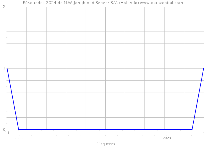 Búsquedas 2024 de N.W. Jongbloed Beheer B.V. (Holanda) 