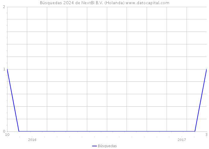 Búsquedas 2024 de NextBI B.V. (Holanda) 