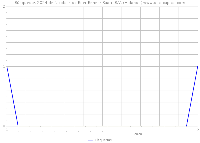 Búsquedas 2024 de Nicolaas de Boer Beheer Baarn B.V. (Holanda) 