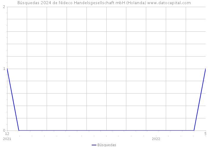 Búsquedas 2024 de Nideco Handelsgesellschaft mbH (Holanda) 