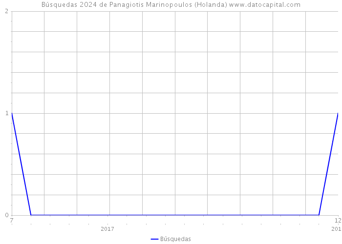 Búsquedas 2024 de Panagiotis Marinopoulos (Holanda) 