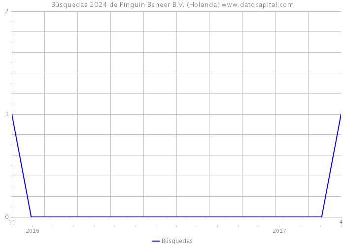Búsquedas 2024 de Pinguin Beheer B.V. (Holanda) 