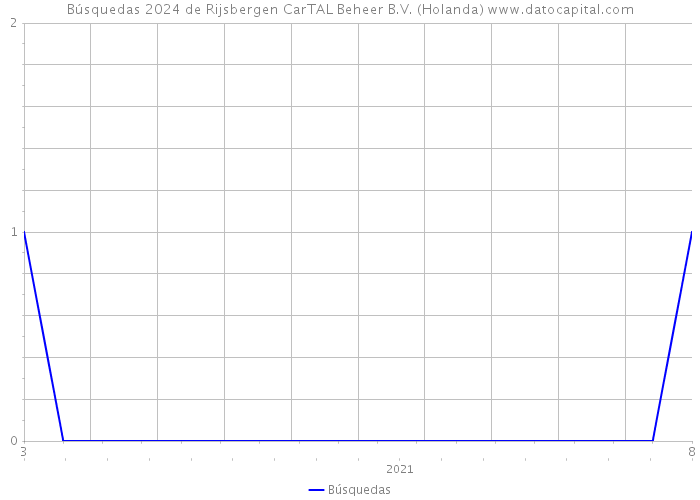 Búsquedas 2024 de Rijsbergen CarTAL Beheer B.V. (Holanda) 