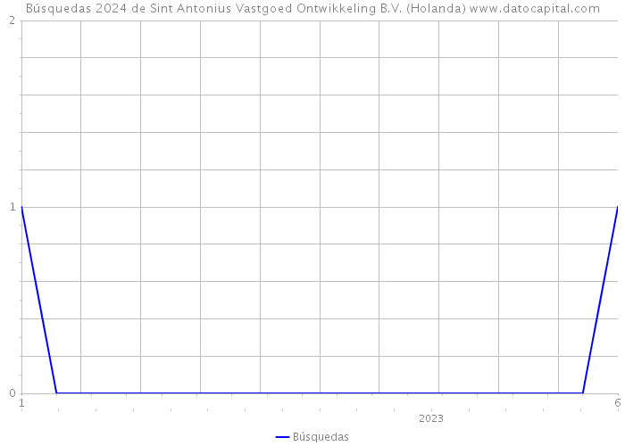 Búsquedas 2024 de Sint Antonius Vastgoed Ontwikkeling B.V. (Holanda) 