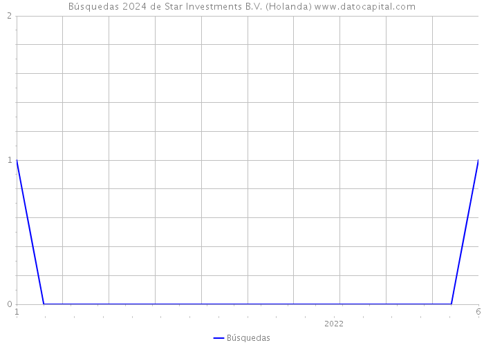 Búsquedas 2024 de Star Investments B.V. (Holanda) 