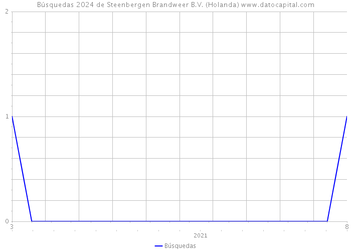 Búsquedas 2024 de Steenbergen Brandweer B.V. (Holanda) 