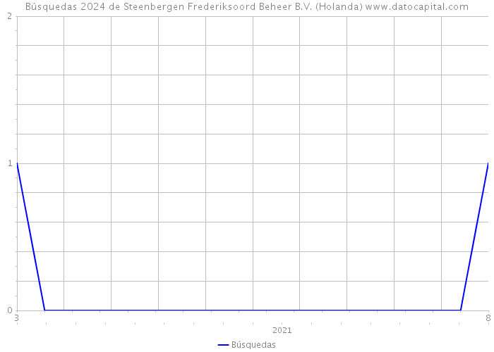 Búsquedas 2024 de Steenbergen Frederiksoord Beheer B.V. (Holanda) 