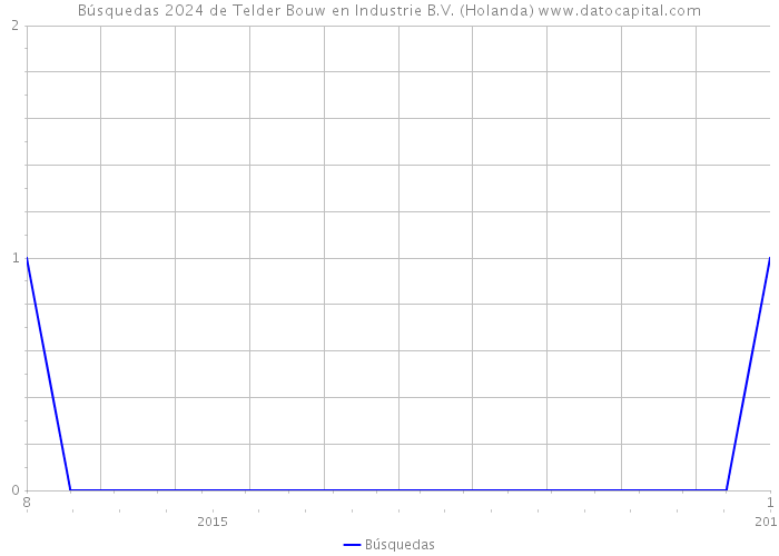 Búsquedas 2024 de Telder Bouw en Industrie B.V. (Holanda) 
